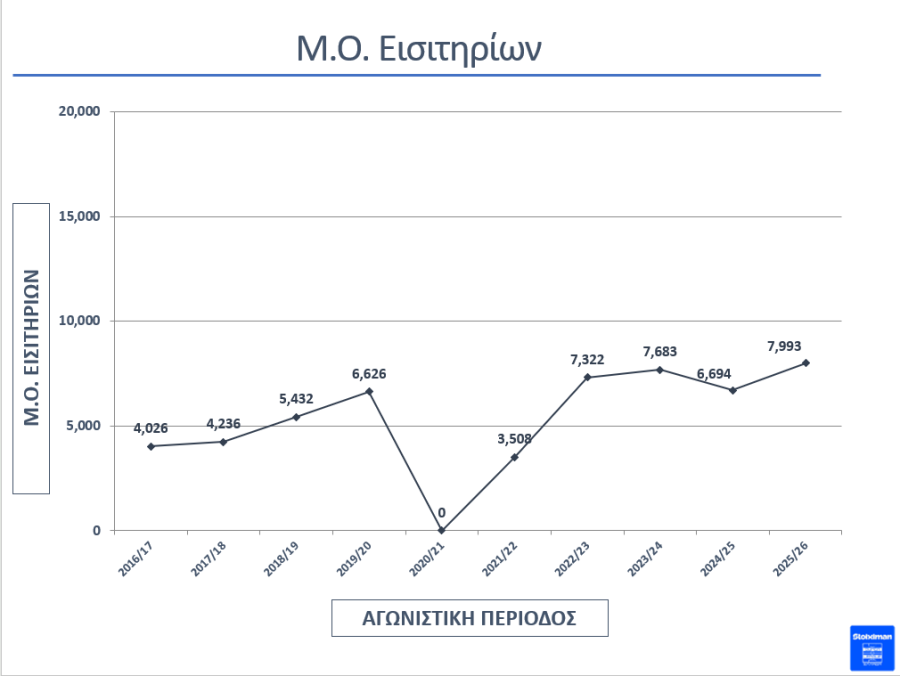 Stoiximan Super League: Έσπασε ρεκόρ δεκαετίας στα εισιτήρια της regular season!