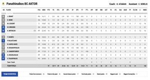 Παναθηναϊκός - Μύκονος Betsson 97-76: Δυνατή προπόνηση πριν τη Βαλένθια (video)