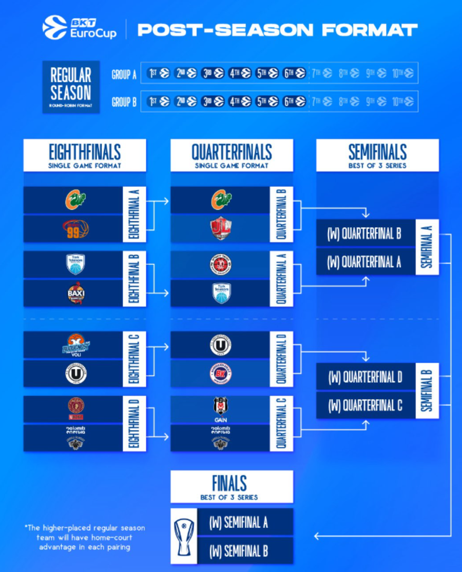 Τα ζευγάρια των προημιτελικών του EuroCup