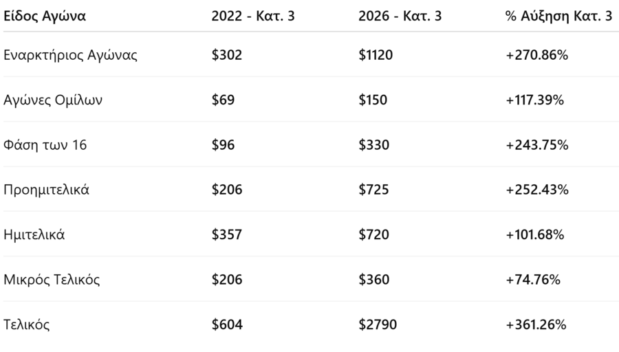Μουντιάλ 2026: Αυξήσεις έως και 1000% στα εισιτήρια σε σχέση με τη διοργάνωση του 2022! (Πίνακας)
