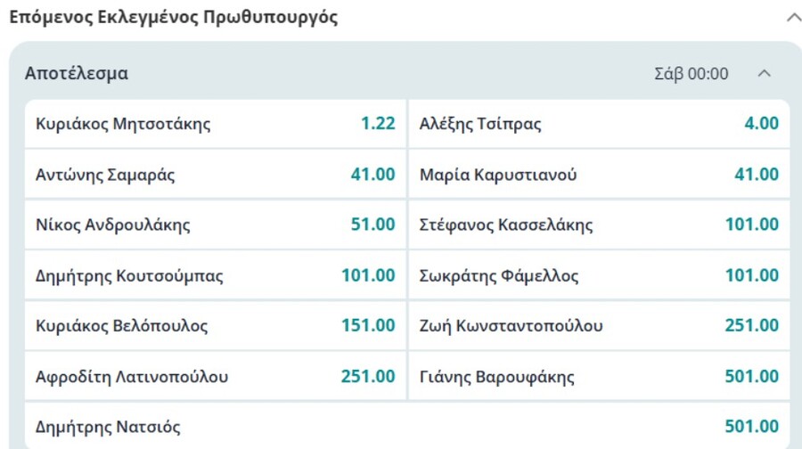Επόμενος Πρωθυπουργός της Ελλάδας: Τι δείχνουν οι αποδόσεις