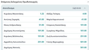 Επόμενος Πρωθυπουργός της Ελλάδας: Τι δείχνουν οι αποδόσεις