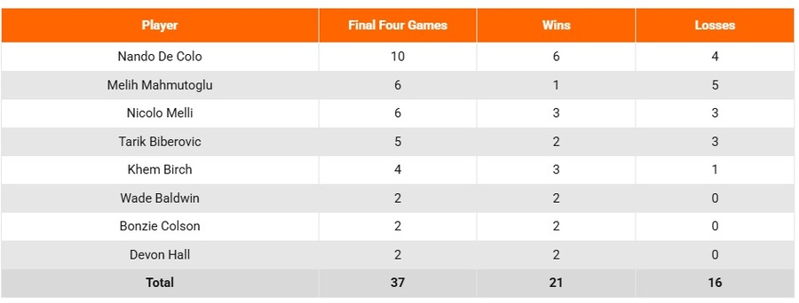 Euroleague Final Four 2026: Διπλάσια η εμπειρία του Ολυμπιακού από της Φενέρ!