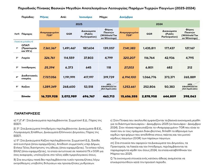 ΕΕΕΠ: Αυξήθηκε 1 δις ο τζίρος στα τυχερα παιχνδιια σε ένα χρόνο!