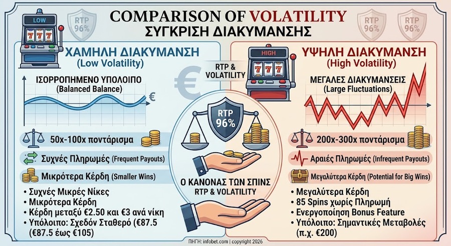 Φρουτάκια και διακύμανση