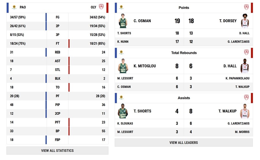 Παναθηναϊκός – Ολυμπιακός 94-101: «Άλωσαν» με 100αρα το T-Center οι «ερυθρόλευκοι» (video)