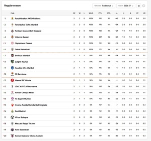 Η βαθμολογία της Euroleague μετά την 2η αγωνιστική