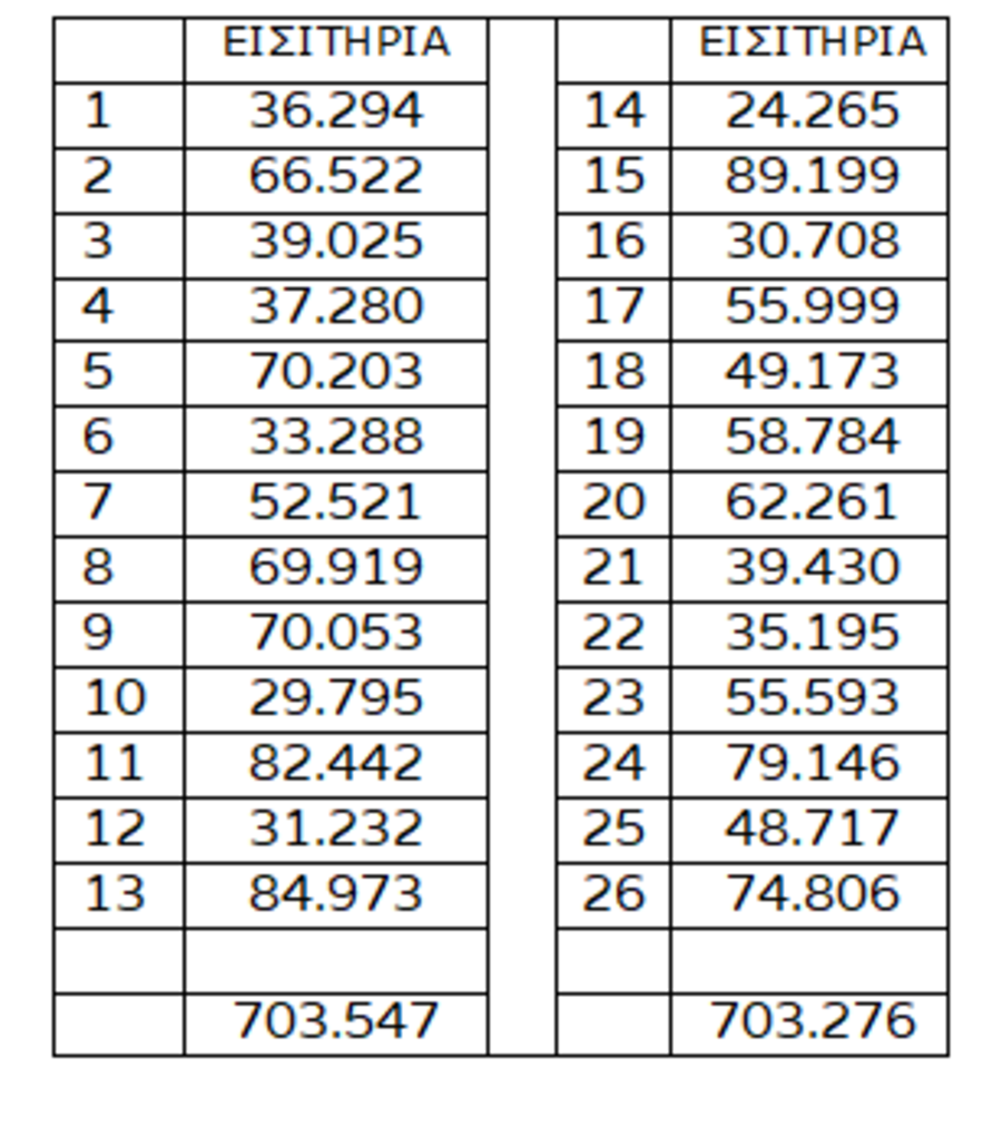 Stoiximan Super League: Έσπασε ρεκόρ δεκαετίας στα εισιτήρια της regular season!