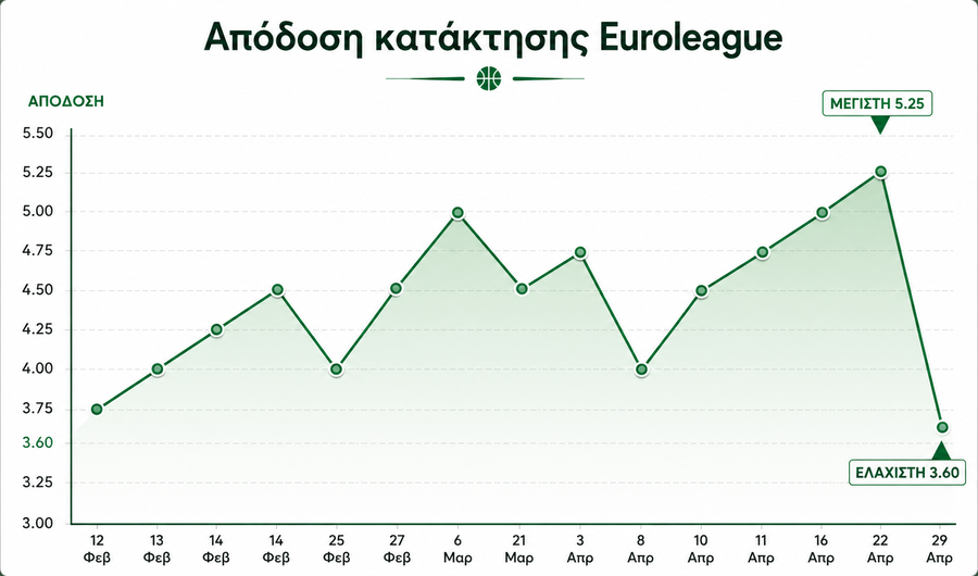 Παναθηναϊκός: Το break στη Βαλένθια… γκρέμισε τις αποδόσεις για την κούπα (infographic)