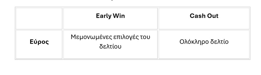 Το Early Win ήρθε αποκλειστικά στη Novibet!