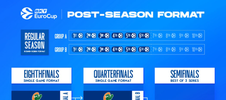 Τα ζευγάρια των προημιτελικών του EuroCup