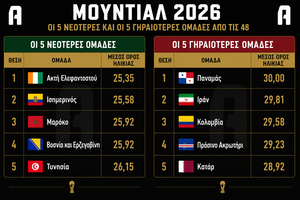 Μουντιάλ 2026: Οι νεότερες και οι γηραιότερες ομάδες της διοργάνωσης