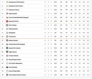 Η βαθμολογία της Euroleague: Συγκάτοικοι στην κορυφή οι «αιώνιοι» (Τα αποτελέσματα της 6ης αγωνιστικής)