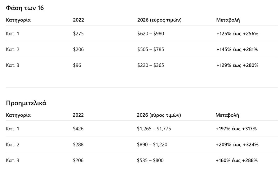 Μουντιάλ 2026: «Χρυσάφι» για ένα εισιτήριο – Η κλήρωση των ομίλων εκτόξευσε τις ήδη «φουσκωμένες» τιμές έως και 71%!