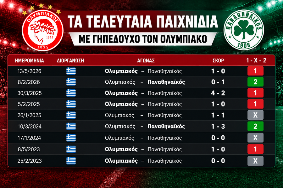 Ολυμπιακός – Παναθηναϊκός: Τα στατιστικά και η παράδοση ενόψει του ντέρμπι της Κυριακής