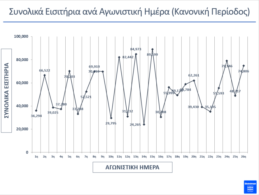 Stoiximan Super League: Έσπασε ρεκόρ δεκαετίας στα εισιτήρια της regular season!