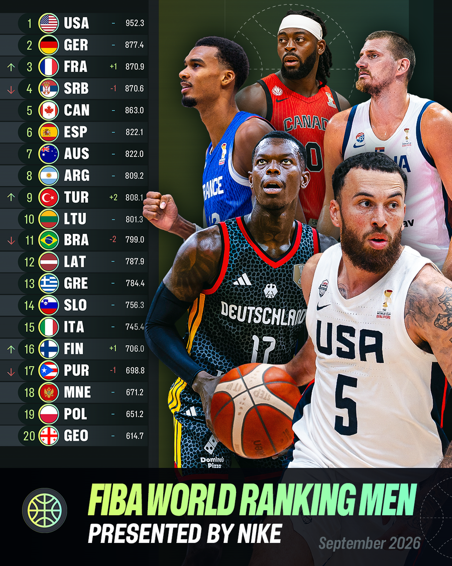 Σταθερή η Ελλάδα στην κατάταξη της FIBA, η Γαλλία ξεπέρασε τη Σερβία