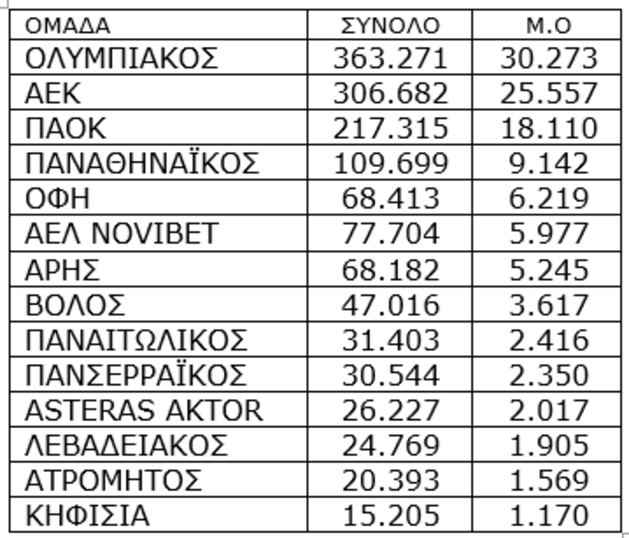 Stoiximan Super League: Έσπασε ρεκόρ δεκαετίας στα εισιτήρια της regular season!
