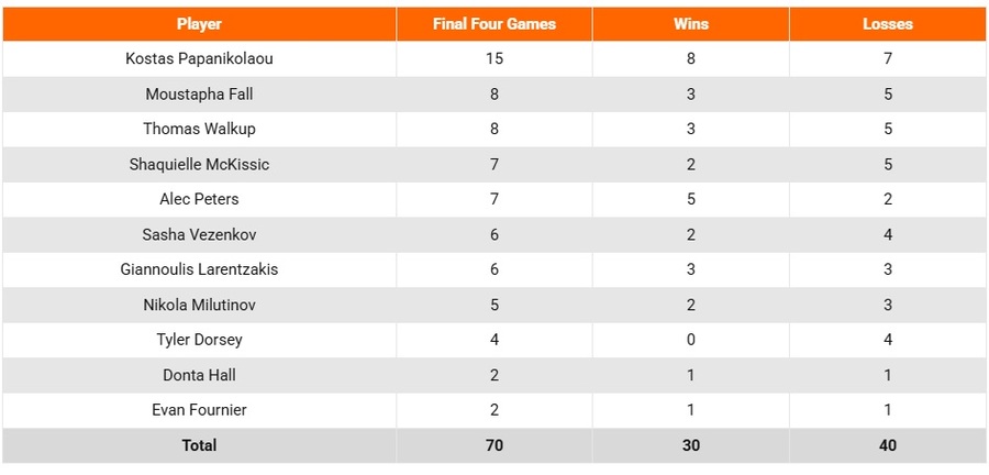 Euroleague Final Four 2026: Διπλάσια η εμπειρία του Ολυμπιακού από της Φενέρ!
