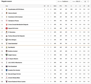 Η βαθμολογία της Euroleague μετά την 5η αγωνιστική