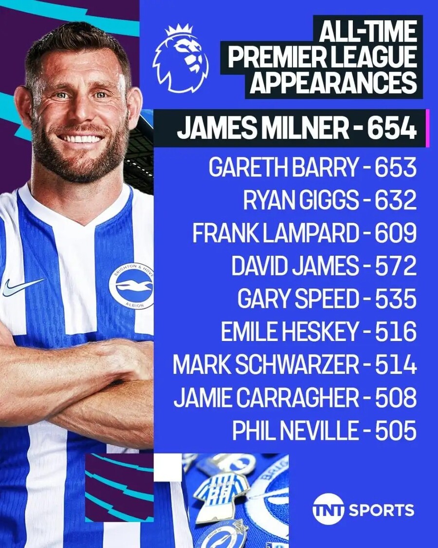 Πρέμιερ Λιγκ: Ρέκορντμαν συμμετοχών ο Τζέιμς Μίλνερ