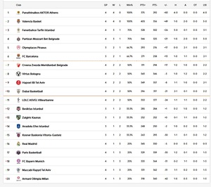 Η βαθμολογία της Euroleague μετά την 1η ημέρα της 4ης αγωνιστικής