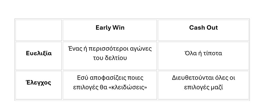 Το Early Win ήρθε αποκλειστικά στη Novibet!