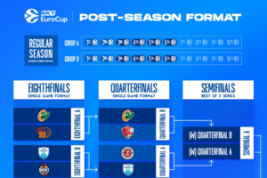 Τα ζευγάρια των προημιτελικών του EuroCup
