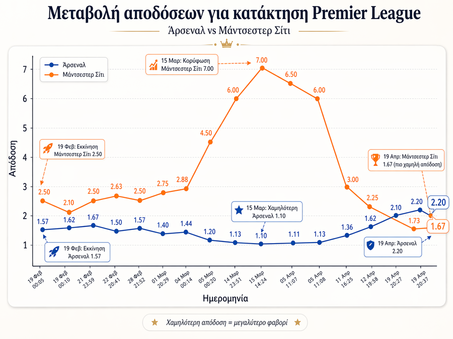 Άρσεναλ: Από φαβορί του 1.10 στα μέσα Μαρτίου, πλέον αουτσάιντερ για την Πρέμιερ Λιγκ!
