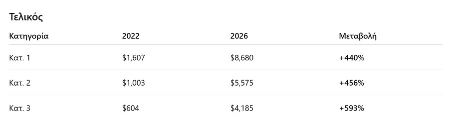 Μουντιάλ 2026: «Χρυσάφι» για ένα εισιτήριο – Η κλήρωση των ομίλων εκτόξευσε τις ήδη «φουσκωμένες» τιμές έως και 71%!