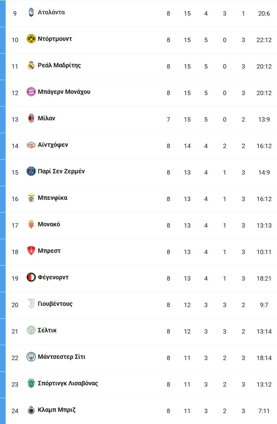 Τσάμπιονς Λιγκ: Γλίτωσε τον αποκλεισμό με ανατροπή η Σίτι, εκτός οκτάδας Ρεάλ, Μπάγερν, Μίλαν!