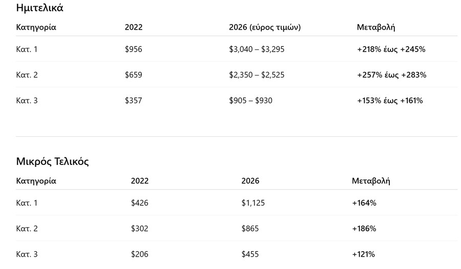 Μουντιάλ 2026: «Χρυσάφι» για ένα εισιτήριο – Η κλήρωση των ομίλων εκτόξευσε τις ήδη «φουσκωμένες» τιμές έως και 71%!