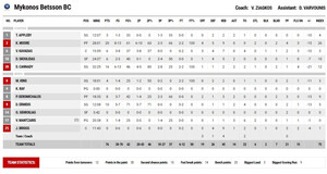 Παναθηναϊκός - Μύκονος Betsson 97-76: Δυνατή προπόνηση πριν τη Βαλένθια (video)