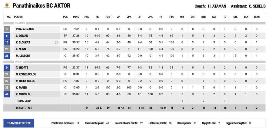 Παναθηναϊκός – Ολυμπιακός 94-101: «Άλωσαν» με 100αρα το T-Center οι «ερυθρόλευκοι» (video)