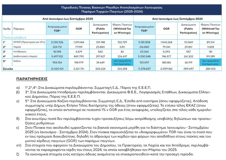 ΕΕΕΠ: Πάνω από 12 δισεκατομμύρια ευρώ πόνταραν οι Έλληνες σε τυχερά παιχνίδια το 2025!
