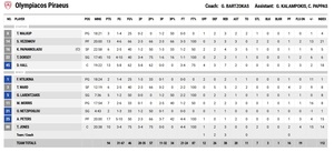Ολυμπιακός - ΑΕΚ 94-77: Πάρτι με άρωμα... Ευρώπης στο ΣΕΦ (video)
