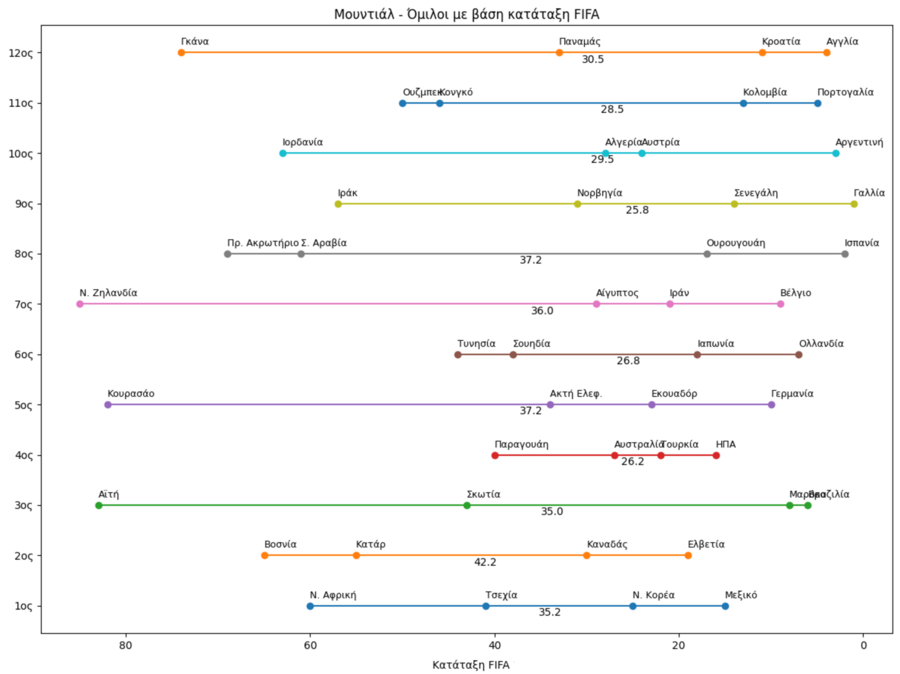 Μουντιάλ 2026: Ποιος είναι ο πιο δυνατός όμιλος με βάση τη βαθμολογία της FIFA