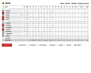 Ολυμπιακός - ΑΕΚ 93-80: Πρόκριση με... σφραγίδα Μοντέρο! (videos)