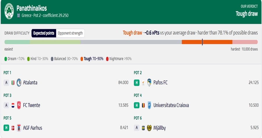 Κλήρωση Europa & Conference League: Τι δείχνουν τα στατιστικά μοντέλα