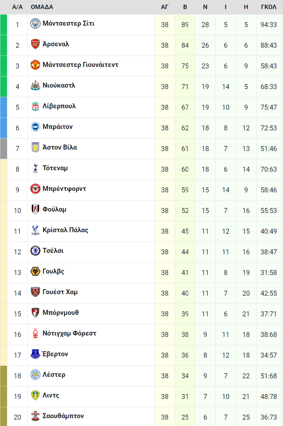 Πρέμιερ Λιγκ: Στο Κόνφερενς Λιγκ η Άστον Βίλα, εκτός Ευρώπης η Τότεναμ, έπεσαν Λέστερ και Λιντς!