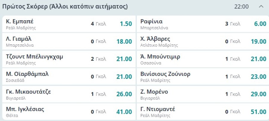 Ποιος θα βγει πρώτος σκόρερ στην La Liga, Αποδόσεις και Προγνωστικά