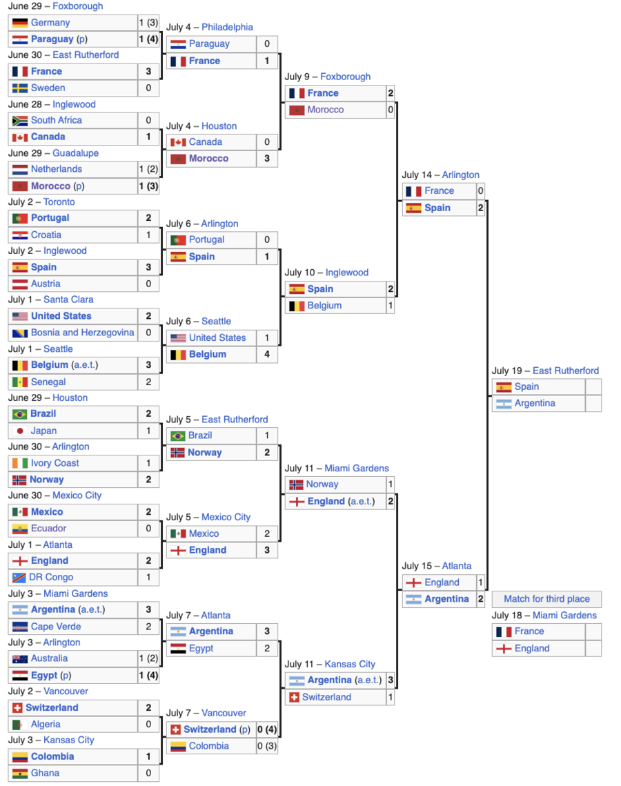 Μουντιάλ 2026 🏆 Όμιλοι | Πρόγραμμα | Αποδόσεις