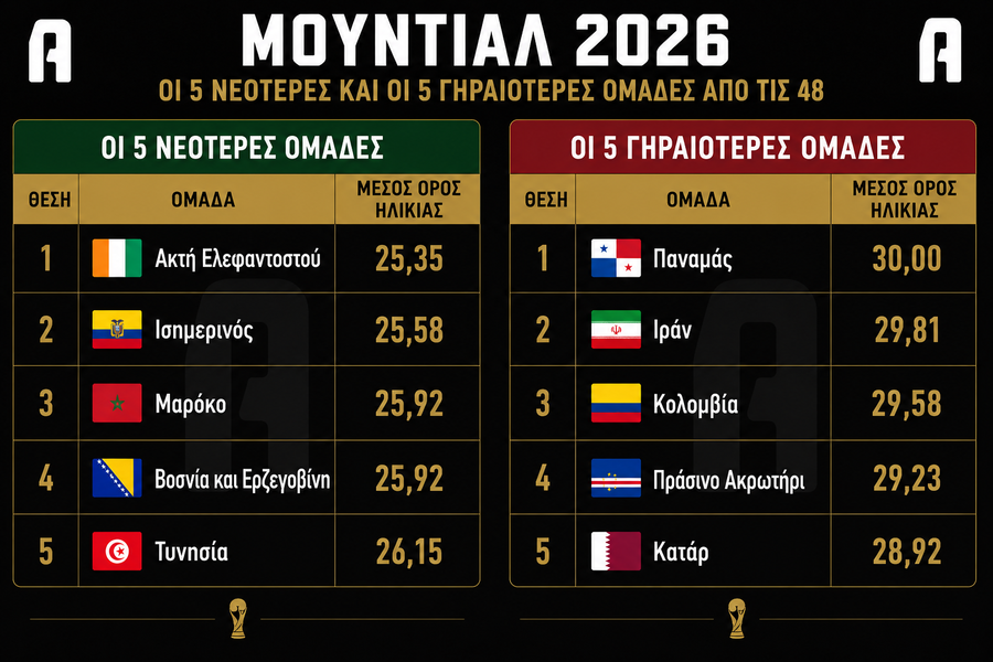 Μουντιάλ 2026: Οι νεότερες και οι γηραιότερες ομάδες της διοργάνωσης