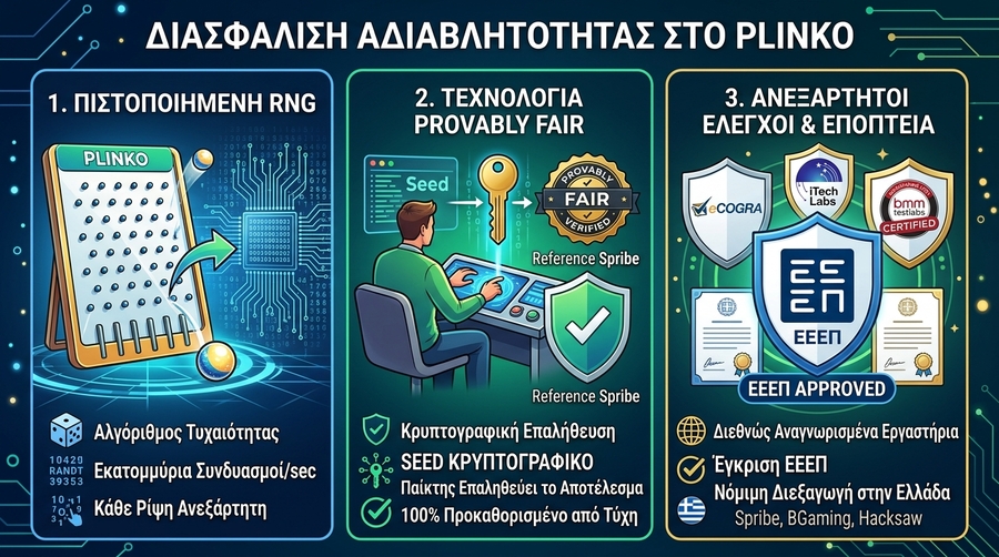 Η Αμφιβολία γύρω από το Plinko: Είναι το Plinko Απάτη;
