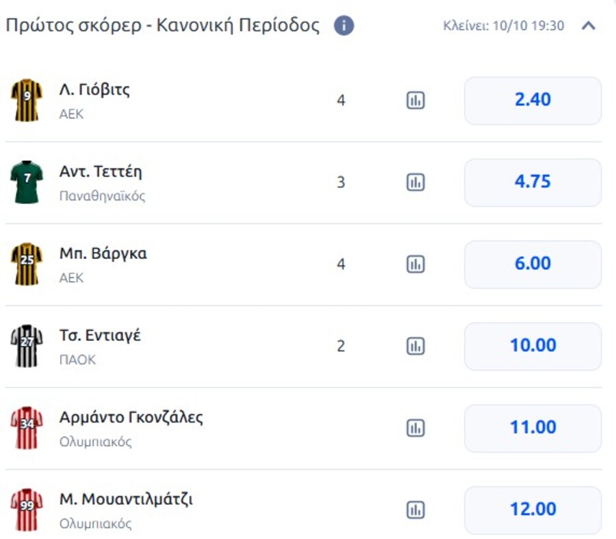 Super League: Ποιος θα βγει πρώτος σκόρερ, Αποδόσεις και Προγνωστικά
