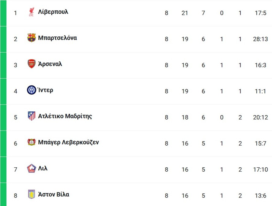 Τσάμπιονς Λιγκ: Γλίτωσε τον αποκλεισμό με ανατροπή η Σίτι, εκτός οκτάδας Ρεάλ, Μπάγερν, Μίλαν!