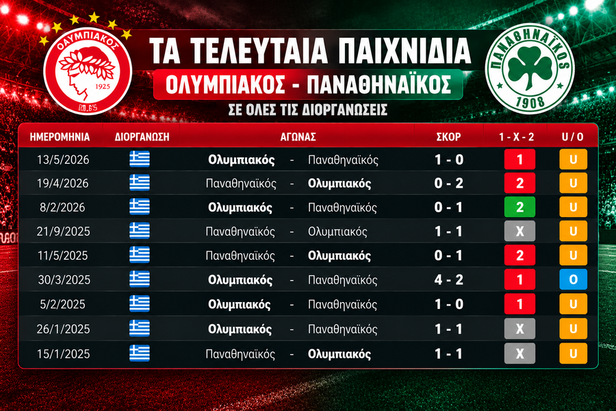 Ολυμπιακός – Παναθηναϊκός: Τα στατιστικά και η παράδοση ενόψει του ντέρμπι της Κυριακής