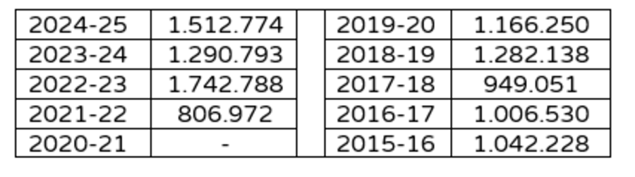 Stoiximan Super League: Έσπασε ρεκόρ δεκαετίας στα εισιτήρια της regular season!