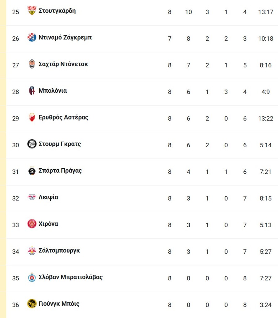 Τσάμπιονς Λιγκ: Γλίτωσε τον αποκλεισμό με ανατροπή η Σίτι, εκτός οκτάδας Ρεάλ, Μπάγερν, Μίλαν!