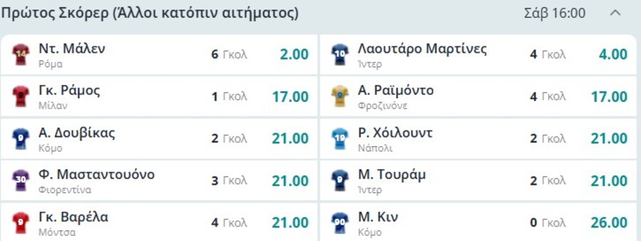 Πρώτος σκόρερ Serie A: Αποδόσεις και προγνωστικά